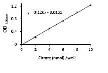 Citrate Assay Kit(ab83396)