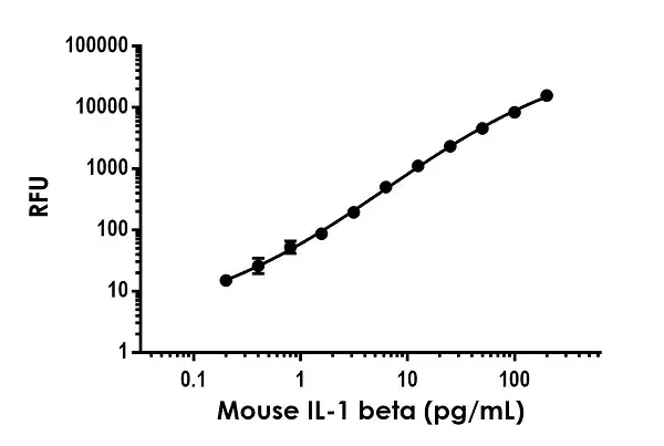 Mouse IL-1 beta ELISA Kit, Fluorescent(AB229440)