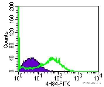 Goat Anti-Mouse IgG H&L (FITC)(AB6785)