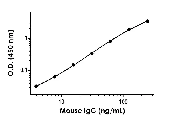 Mouse IgG ELISA Kit(AB151276)
