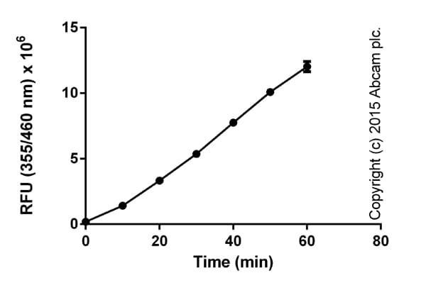 Histone Deacetylase (HDAC) Activity Assay Kit (Fluorometric)(AB156064)
