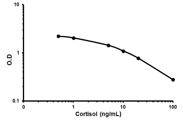 Cortisol ELISA Kit(AB154996)