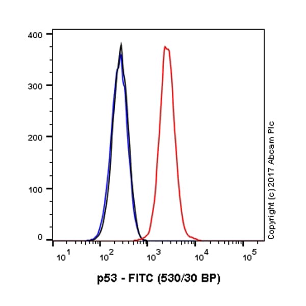 FITC Rabbit IgG, monoclonal [EPR25A] - Isotype Control(AB223339)