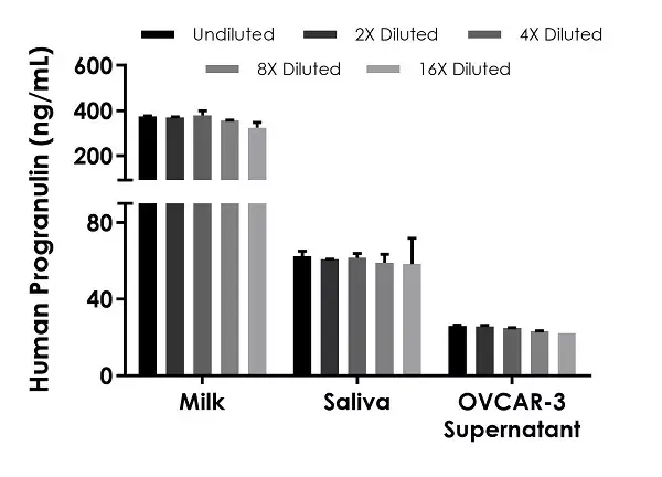 Human Progranulin ELISA Kit(AB252364)