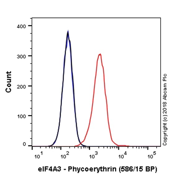 PE Anti-eIF4A3 antibody [EPR14301(B)](AB225281)