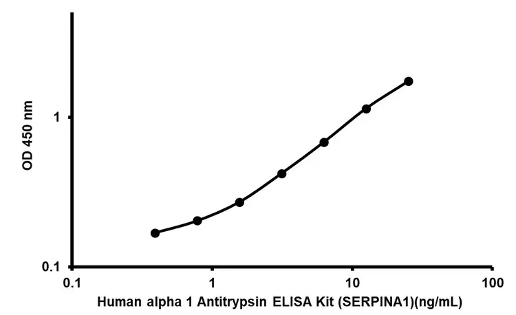 Human alpha 1 Antitrypsin ELISA Kit (SERPINA1)(AB108799)