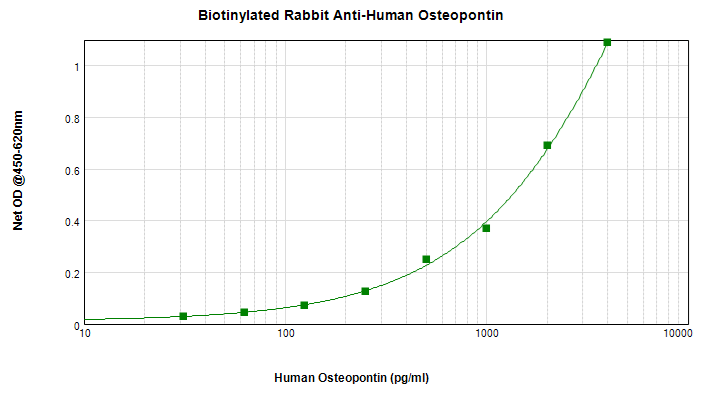 Biotin Anti-Osteopontin antibody(AB271244)