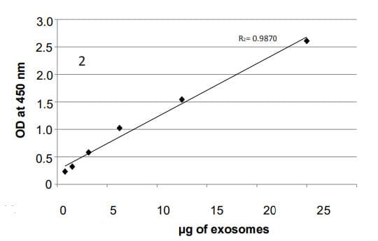 Overall Exosome Capture and Quantification Assay Kit(ab287851)