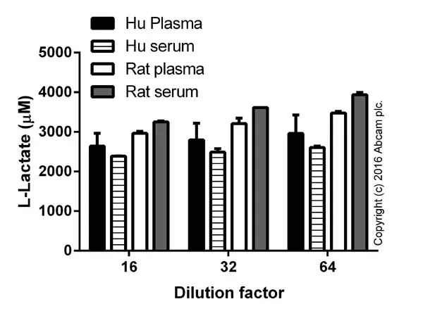 Total Antioxidant Capacity Assay Kit(ab65329)