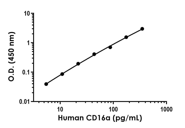 Anti-CD16 antibody [EPR22409-124] - BSA and Azide free (Detector)(AB285158)