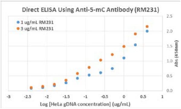 Anti-5-methylcytosine (5-mC) antibody [RM231](AB214727)