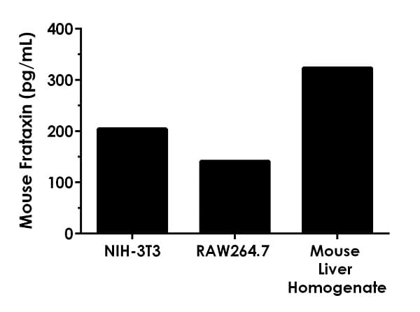 Mouse Frataxin ELISA Kit, Fluorescent(AB229424)