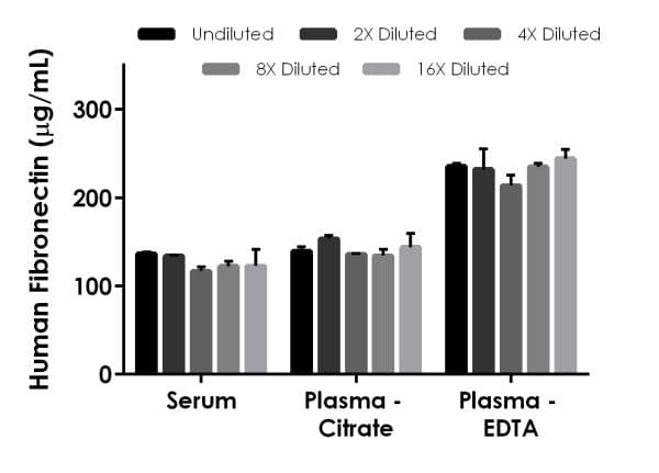 Human Fibronectin ELISA Kit(AB219046)