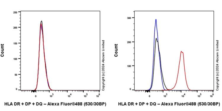 Anti-HLA DR + DP + DQ antibody [CR3/43](ab7856)