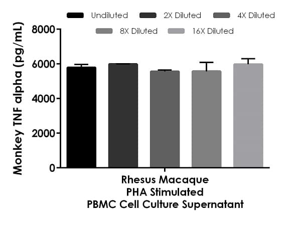 Monkey TNF alpha ELISA Kit(AB252354)