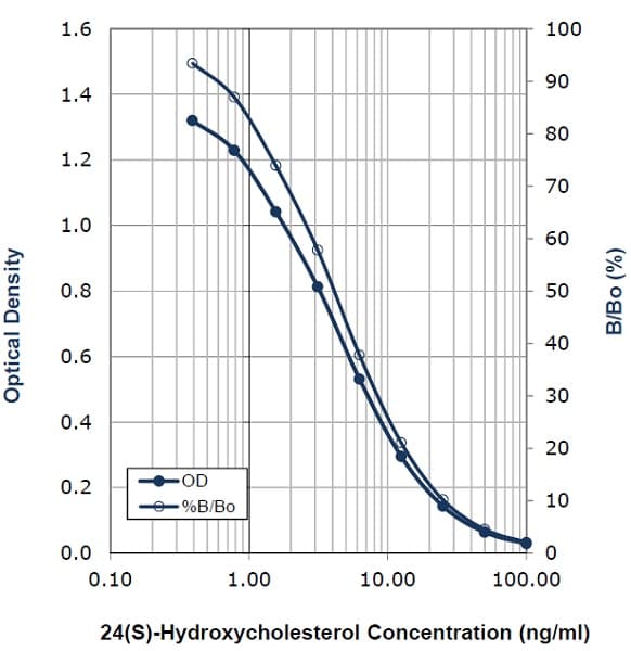 24(S)-Hydroxycholesterol ELISA Kit(AB204530)