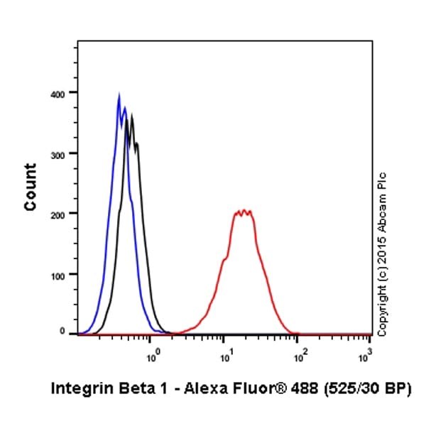 Alexa Fluor® 488 Anti-Integrin beta 1 antibody [12G10](AB202641)
