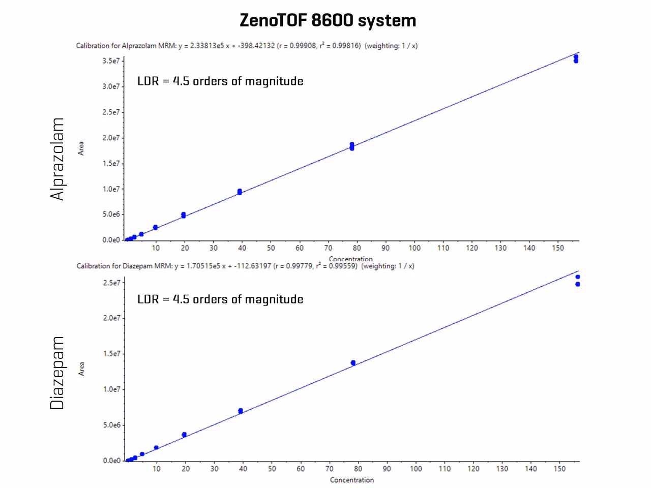 Accurate Quantitative Performance