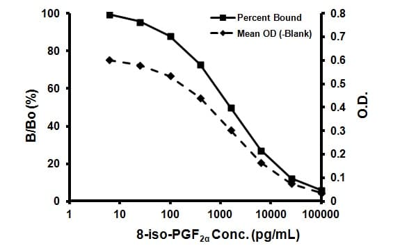 8-iso-PGF2 alpha ELISA Kit(AB133025)
