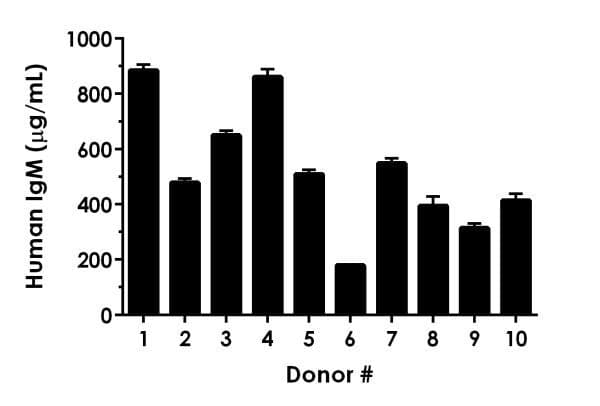 Human IgM ELISA Kit(AB214568)