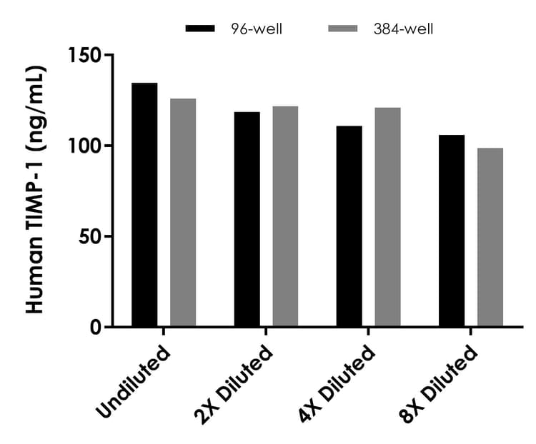Human TIMP1 ELISA Kit(AB187394)