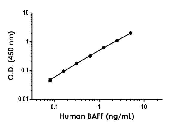 Human BAFF ELISA Kit (TNFSF13B)(AB188391)