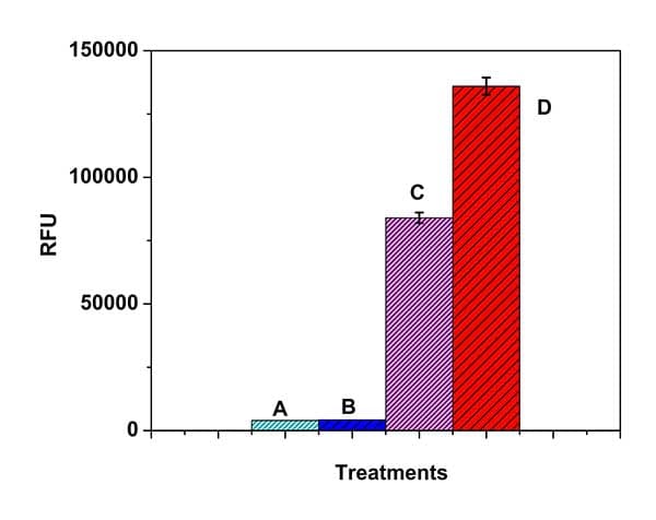 Free Fatty Acid Uptake Assay Kit (Fluorometric)(AB176768)