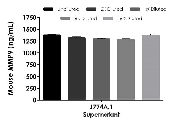 Mouse MMP9 ELISA Kit(AB253227)