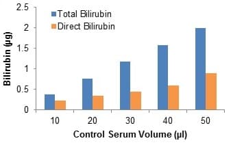 Bilirubin Assay Kit (Total and Direct, Colorimetric)(AB235627)