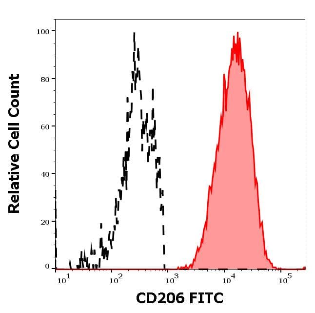 FITC Anti-Mannose Receptor antibody [15-2](AB270647)