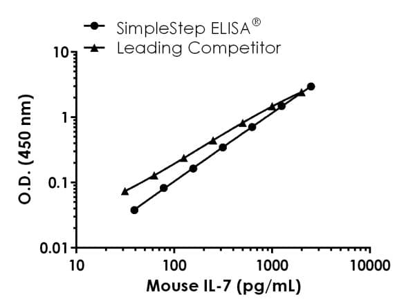 Mouse IL-7 ELISA Kit(ab227902)
