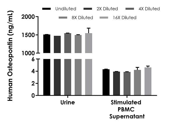 Human Osteopontin ELISA Kit(AB269374)