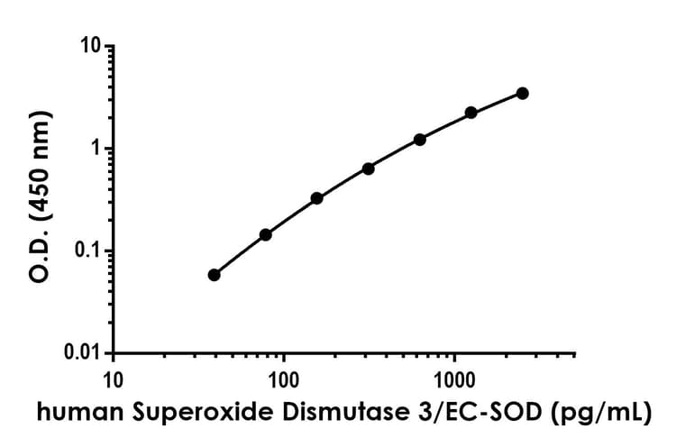 Human Superoxide Dismutase 3/EC-SOD Antibody Pair - BSA and Azide free(AB289805)