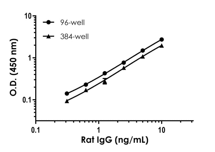Rat IgG ELISA Kit(AB189578)