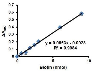 Biotin Assay Kit (Colorimetric)(AB185441)