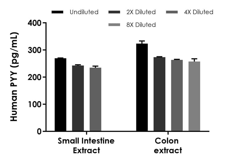 Human PYY ELISA Kit(ab255727)