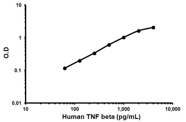 Human Tnf Beta Elisa Kit Ab119576  Sandwich Elisa Img63908