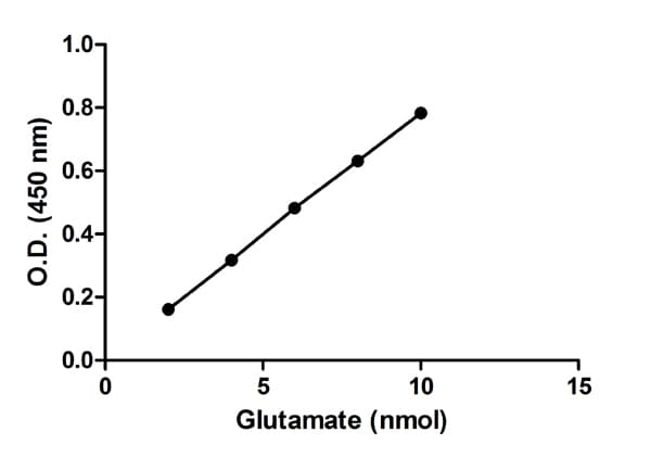 Aspartate Aminotransferase Activity Assay Kit(AB105135)