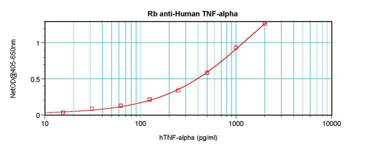 Tnf Alpha Antibody Ab9635  Sandwich Elisa Img14303
