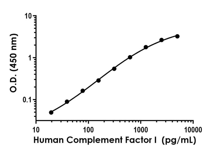 Recombinant Human Complement Factor I Protein Standard (His tag)(ab316611)