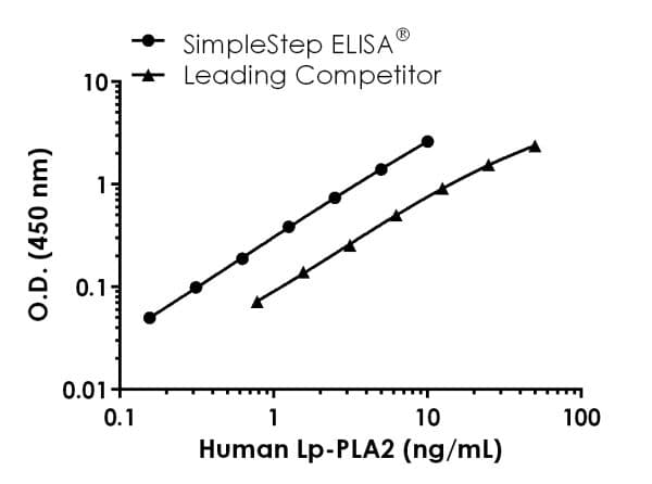 Human Lp-PLA2 ELISA Kit(AB235643)