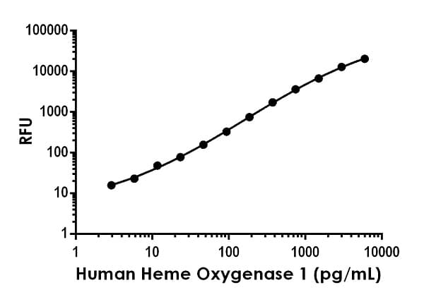 Human Heme Oxygenase 1 ELISA Kit, Fluorescent(AB229429)