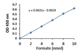 Formate Assay Kit(AB111748)