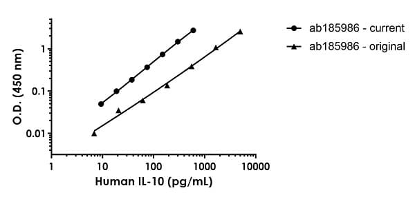 Human IL-10 ELISA Kit (Interleukin-10)(AB185986)