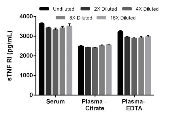 Mouse sTNF RI ELISA Kit (TNFRSF1A)(AB202408)