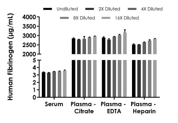 Human Fibrinogen ELISA Kit, Fluorescent(AB229419)