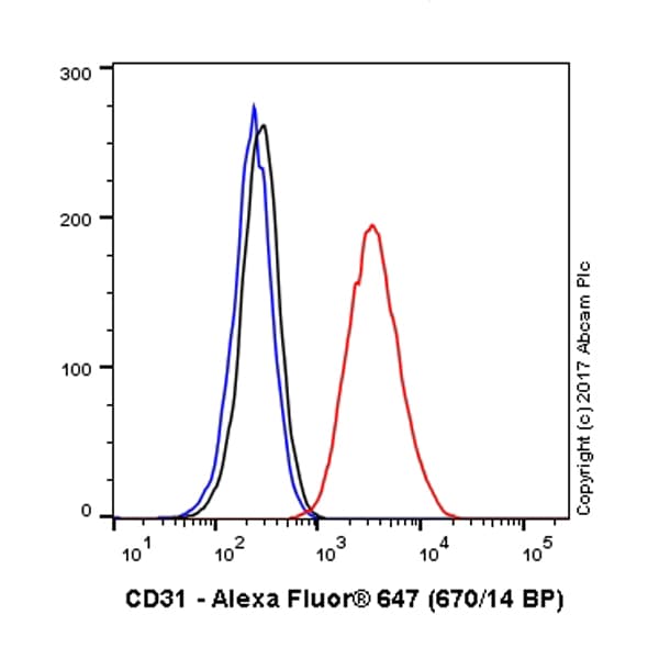 Alexa Fluor® 647 Anti-CD31 antibody [JC/70A](AB215912)