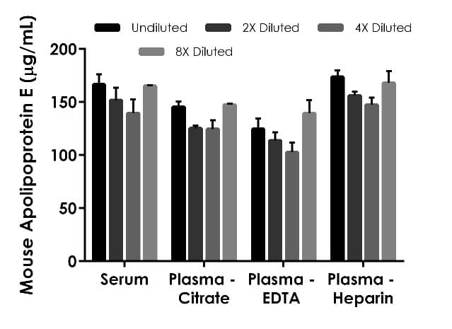 Mouse Apolipoprotein E ELISA Kit(ab215086)