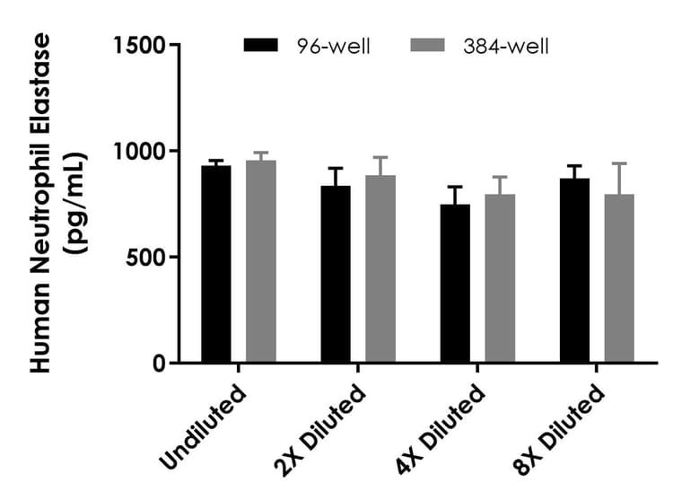 Human Neutrophil Elastase ELISA Kit(AB270204)