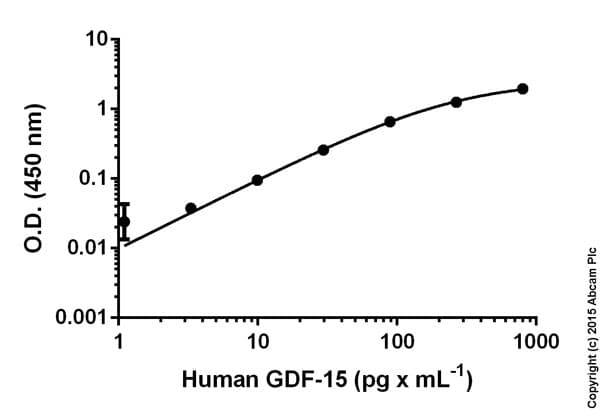 Human GDF-15 ELISA Kit(AB155432)